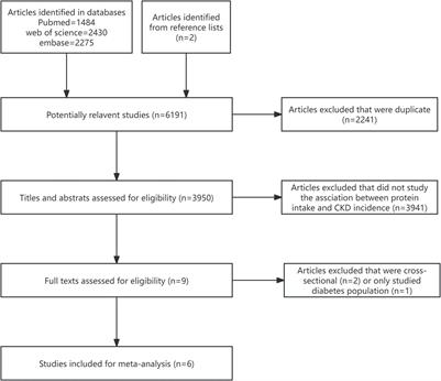 Association between dietary protein intake and risk of chronic kidney disease: a systematic review and meta-analysis